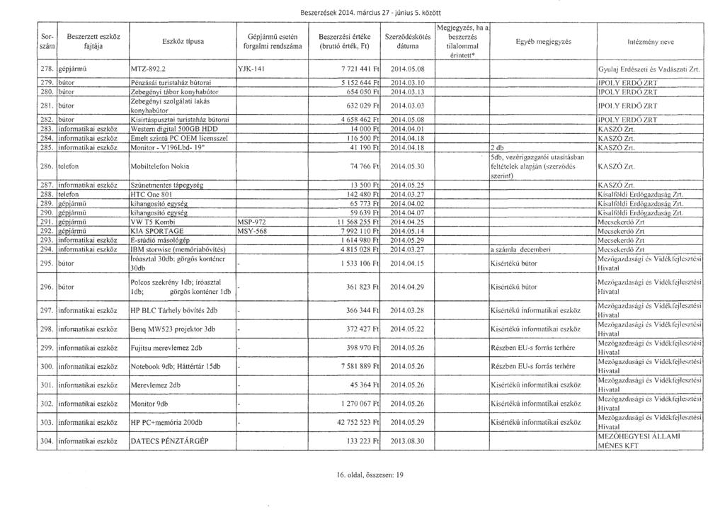Beszerzések 2014. március 27 - június 5. között Sorszám Beszerzett eszköz Gépjármű esetén Beszerzési értéke Szerz ő désköté s beszerzés Intézmény neve 278. gépjárm ű MTZ-892.2 Y.