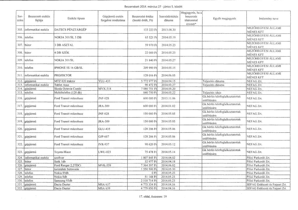 Sor - szám Beszerzett eszl.öz Fajtája Gépjárm ű esetén. Beszerzések 2014. március 27 - június 5. között Szerz ő déskötés informatikai eszköz DATF,CS PÉNZTÁRGÉP 2013.08.