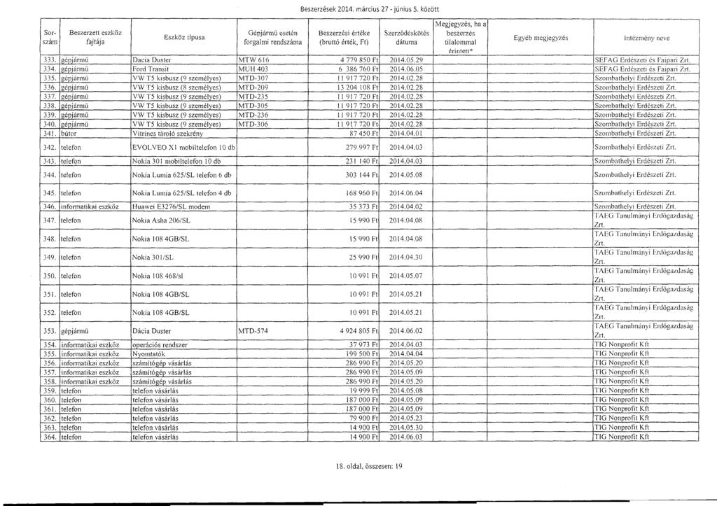 Sor - szám Gépjármű esetén Beszerzések 2014 : március 27 - június 5. közöt t Beszerzési értéke Szerz ő désköté s beszerzés s, 333. gépjárm ű Dacia Duster MTW 616 4 779 850 Ft 2014.05.