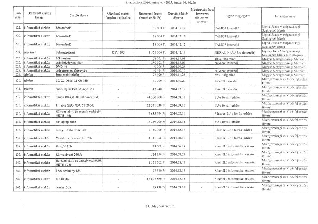 tseszerzések 2014. június 6. - 2015. január 1 4. között Sorszám Gépjárm ű eseté n Beszerzési értéke Szerz ő déskötés 221. informatikai eszköz Fénymásoló 138 000 Ft 2014.12.