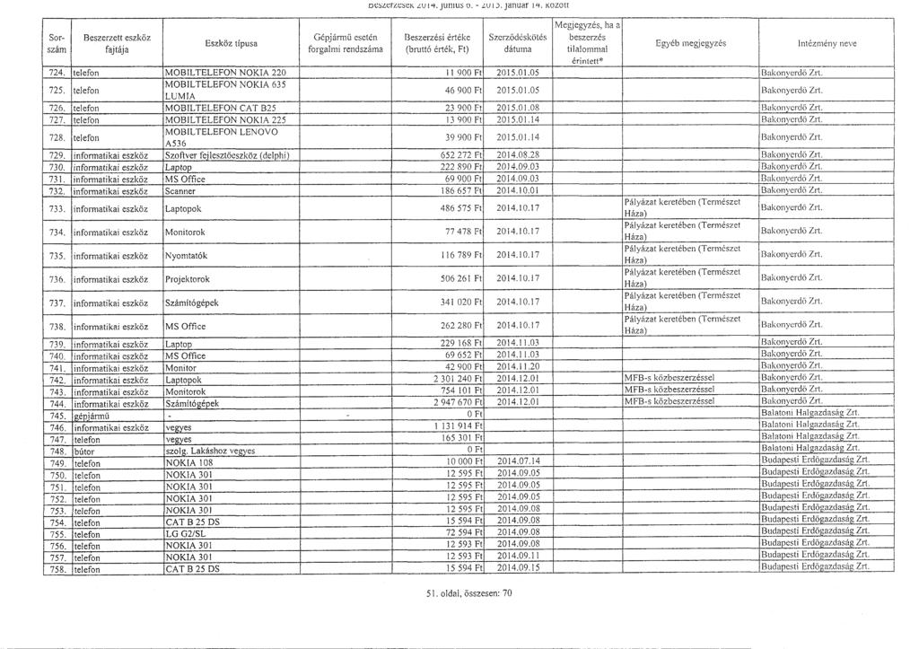 ts eszerlesek 6U l4. jtlntus O. - LU I D. januar l4. KOZOLL Sorszám Gépjármű eseté n Szerző désköté s beszerzés 724, telefon MOBILTELEFON NOKIA 220 1 1 900 Ft 2015.01.05 Bakonyerd ő Zrt.