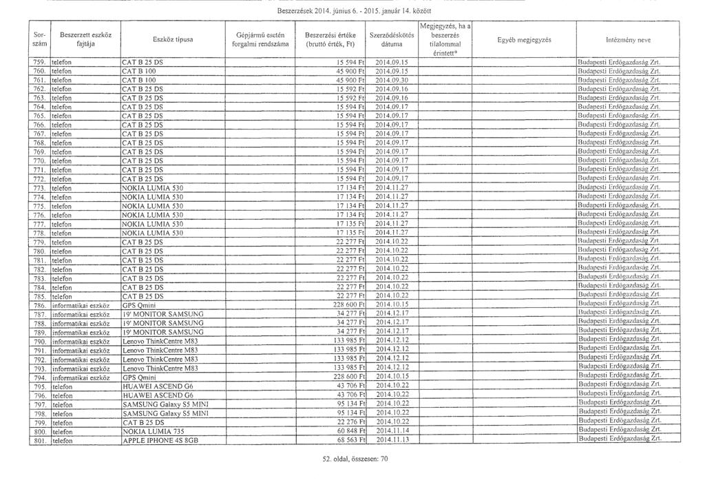 Sorszám Gépjárm ű eseté n Beszerzések 2014. június 6. - 2015. január 14. közöt t Szerződéskötés 759. telefon CAT B 25 DS 15 594 Ft 2014.09.15 Budapesti Erd ő gazdaság Zrt. 760.