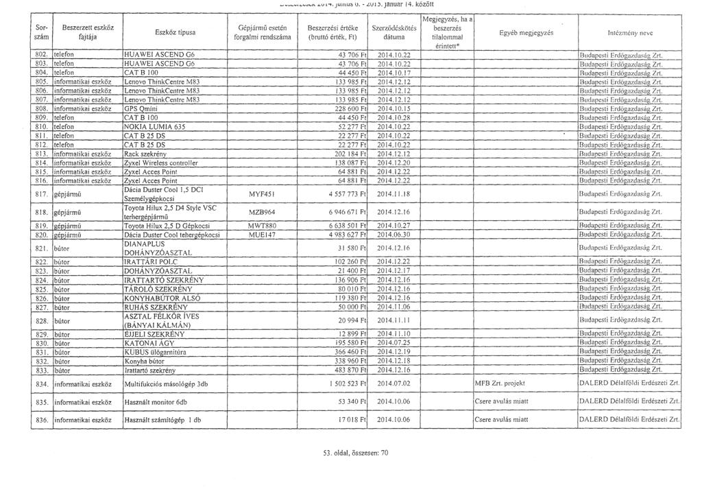 luuius u. - Lol)..januar l4. között Sorszám Beszerzett eszköz Gépjárm ű esetén Beszerzési értéke Szerző désköté s beszerzés g esti 802. telefon HUAWE[ ASCEND G6 43 706 Ft 2014.10.