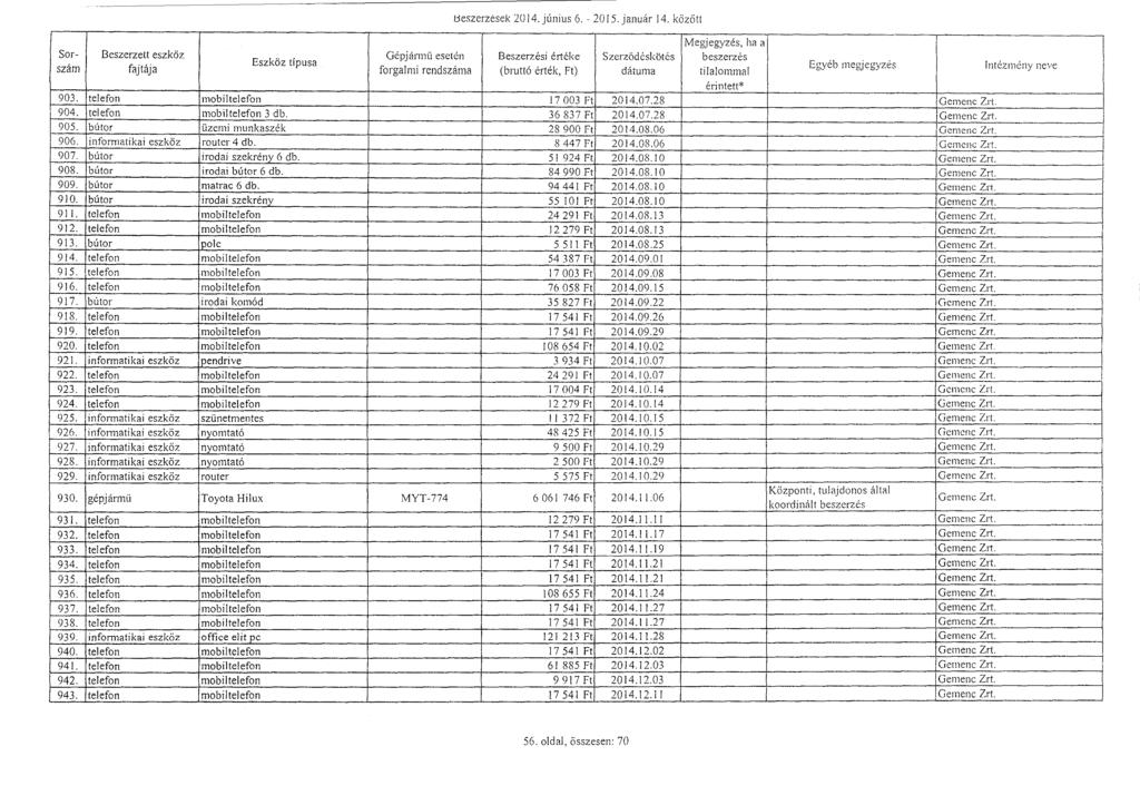 Sor - szám fajtáj J J a Gépjárm ű esetén Beszerzések 2U 14. június 6. - 2015. január 14. között Szerz ő déskötés Intézmény neve 903. telefon mobiltelefon 17 003 Ft 2014 Gemenc Zrt 904.