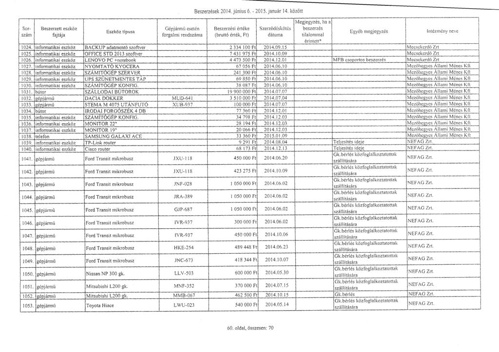 Sor - szám Gépjármű eseté n Beszerzések 2014. június 6. - 2015. január 14. közöt t Beszerzési értéke Szerz ő désköté s megjegyzés, ha a beszerzés tilatommai 1024.