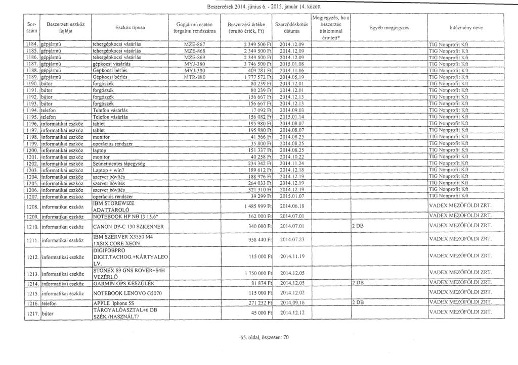 Beszerzések 2014. június 6. - 2015. január 14. közöt t Sorszám Beszerzett eszköz Gépjárm ű esetén Szerződésköté s 1184. gépjárm ű tehergé.kocsi vásárlás MZE-867 2 349 500 Ft 2014.12.