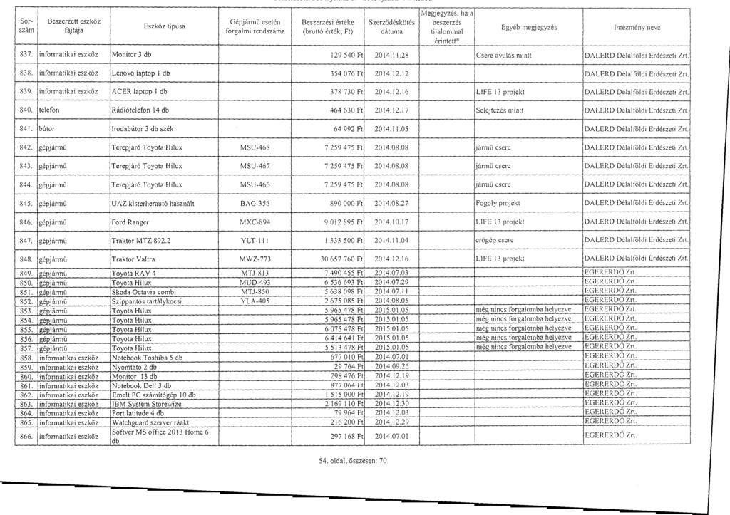 Sor - szám fajtáj a J tá J a Gépjárm ű eseté n Szerződésköté s beszerzés tilalommal nev e 837. informatikai eszköz Monitor 3 db 129 540 Ft 2014.1 1.