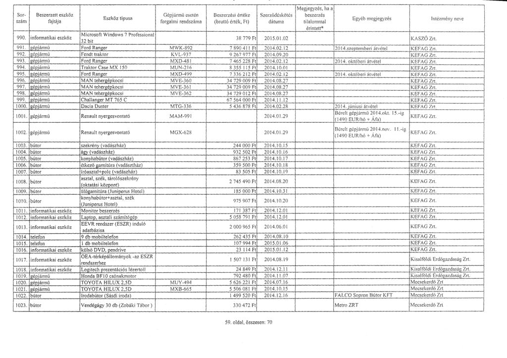 Sor - szám Gépjárm ű eseté n Beszerzési értéke Szerz ődésköté s 990. informatikai estk ő z Microsoft Windows 7 Professióna l 32 bit 38 779 Ft 2015.01.02 KASZÓ Zrt. 991.