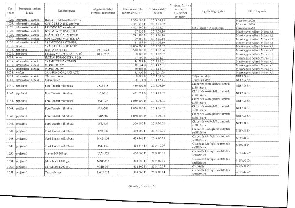 Sorszám Gépjárm ű eseté n for f~rendszáma g alm i Szerződésköté s éríntett Intézmény neve 1024. informatikai eszköz,backup adatment ő szoftver 2 334 100 Ft 2014.09.15 Mecsekerd ő Zrt 1025.