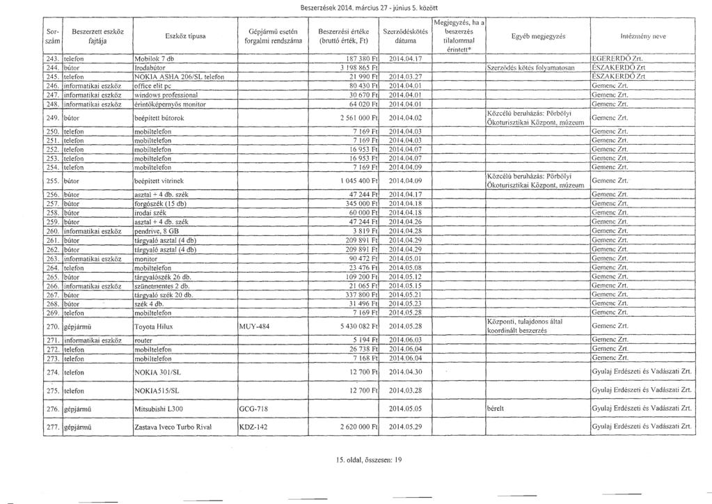 Sor - szám Gé рjánn ű eseté n Beszerzések 2014. március 27 -június 5. között Beszerzési értéke Szerződésköté s beszerzés tilalommal érintett* Egyéb megjegyzés hrtézmény nev e 243.