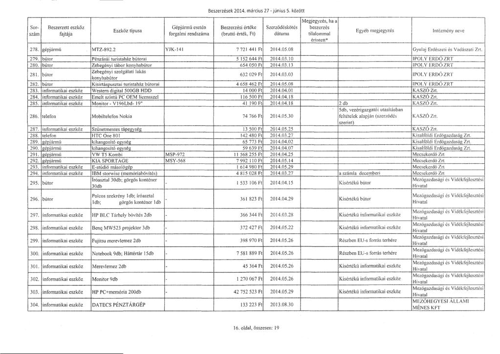 Beszerzések 2014. március 27 - június 5. között Sorszám GéUjárm ű esetén Beszerzési értéke (bruttо érték, Ft). beszerzés tilalomma l érintett* Egyéb megjegyzés Intéz~iény neve 278.
