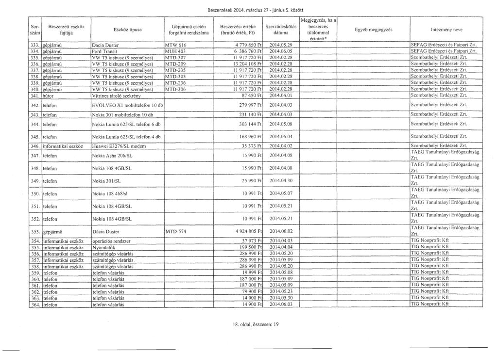 S о ~ - szám Eszköz típus а Gépjármtí eseté n Beszerzése!< 2014 : március 27 - Június 5.