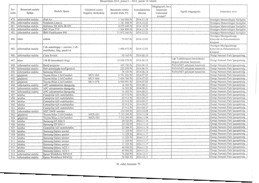 Sorszám Gepjármü eseté n forgalmi гёп dszá пi а Beszetzéselс 2014, június 6. 20'L5. január 14. közöt t Beszerzési érték e Szerződésköté s Megjegyzés, hа а tilalo л i л а 1 érintet ~.~ F.'.gyéb megegyzés l~tézmény nev e F7179.