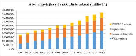 Mintacím Bővülő források szerkesztése a KFI tevékenység ösztönzésére A GDP-arányos K+F ráfordítás 205-re kis mértékben,39%-ra emelkedett A vállalkozások K+F ráfordítása évek óta növekszik: 205-ben