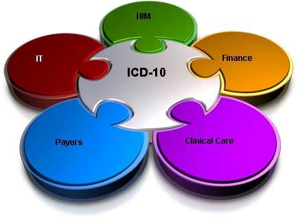 A betegségek és állapotok kódolása a BNO 10 (ICD) kódrendszer A betegségek osztályozására szolgáló nemzetközi kódrendszer, hivatalosan a WHO adja ki.