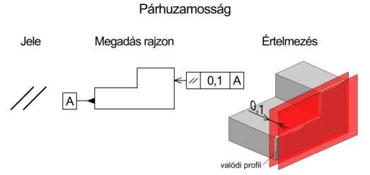 HELYZETELLENŐRZÉS Helyzettűrések A helyzettűrésekkel két vagy több felület vagy alkatrész egymáshoz viszonyított helyzetét írjuk elő.