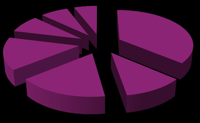 2. ábra: Az új reklámszpotok megoszlása a hét napjai között (%) Péntek; 8,2 Szombat; 7 Vasárnap; 5,8 Hétfő; 36,3 Csütörtök; 14,7 Szerda; 16,7 Kedd; 11,2 Hasonlóan a korábban tapasztaltakhoz, most is