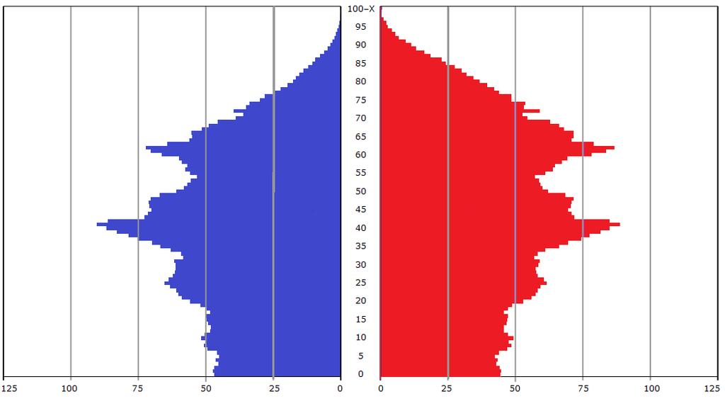 3. ábra Magyarország népességének száma nemek és életkor szerint, 2017. január 1. (ezer fő) (N= 9 690 388 fő) Férfiak Nők Forrás: (KSH, 2017) 4.