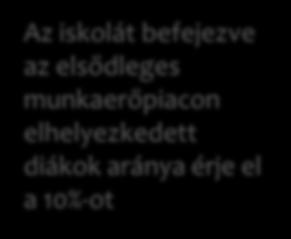 elsődleges munkaerőpiacon