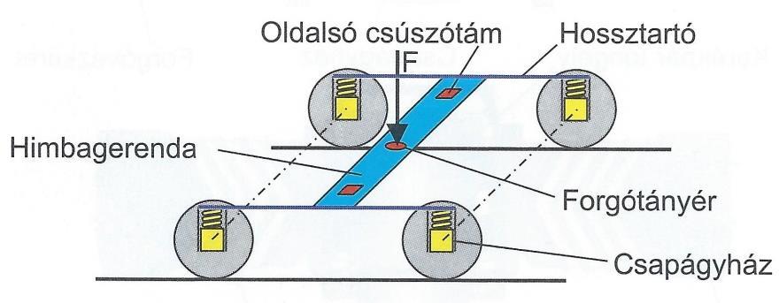 1.10 Vasúti dízel vontatójárművek tipikus hajtásrendszerei a) hidropneumatikus b) aerodinamikus c) egyenáramú, villamos d) váltakozó-áramú, villamos