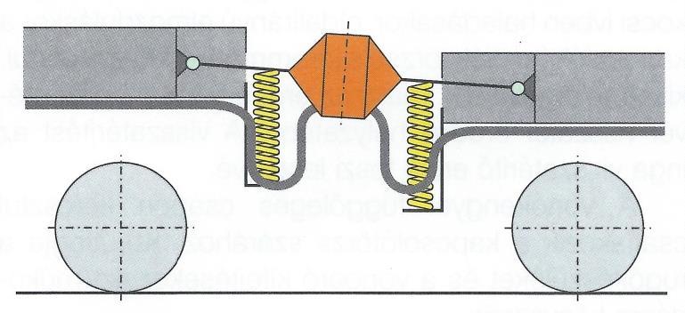 2.3 a) Csavarrugós vonókészülék beépítési vázlata b) Gyűrűrugós ütközőkészülék beépítési vázlata c) Önműködő, nem merev központi vonó- és ütközőkészülék elvi beépítési