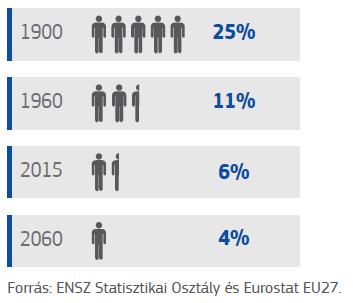 Az Európai Unió kihívásai Demográfiai kihívások Európa gazdasági