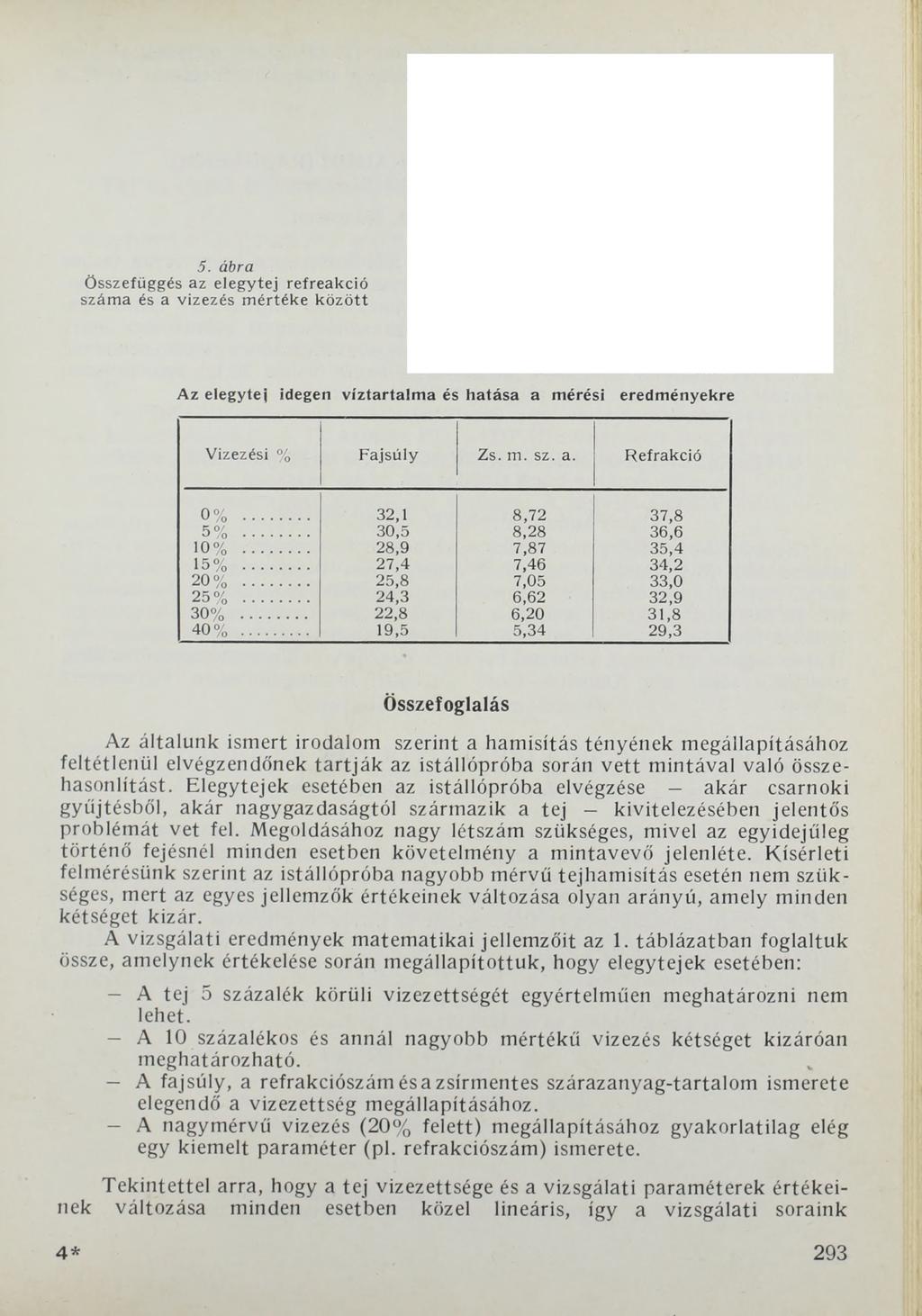 5. ábra Összefüggés az elegytej refreakció száma és a vizezés mértéke között Az elegytej idegen víztartalma és hatása a mérési eredményekre Vizezési % F a jsúly Zs. m. sz. a. Refrakció 0%.
