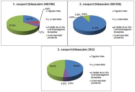 9. ábra A helyesírási hibák megoszlása csoportonként A 2. csoport szintén magas hibaszámmal dolgozott: 205 hiba, amelyből 159 a helyesírási hibákhoz tartozott.