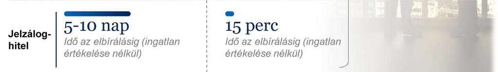 perc A hiteligényléstől a hitelfolyósításig eltelt idő A hitelkérelem elbírálása és a hitelfolyósítás között eltelt idő 5-10 nap
