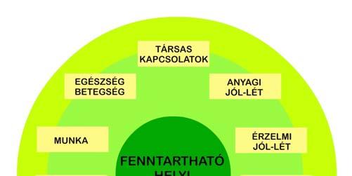 11. ábra: Az életminőség összetevői II./ 1.