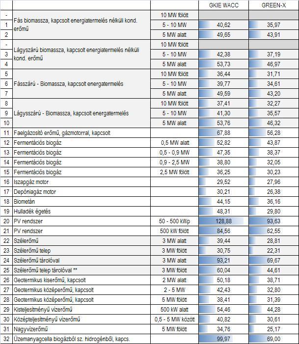 leggyorsabban integrálható forrás ezek közül a szélenergia, de hazánk elmaradásban van a beruházásokkal, mivel 2009 óta nem adtak ki engedélyt új parkok létesítésére a meglévő igények ellenére.