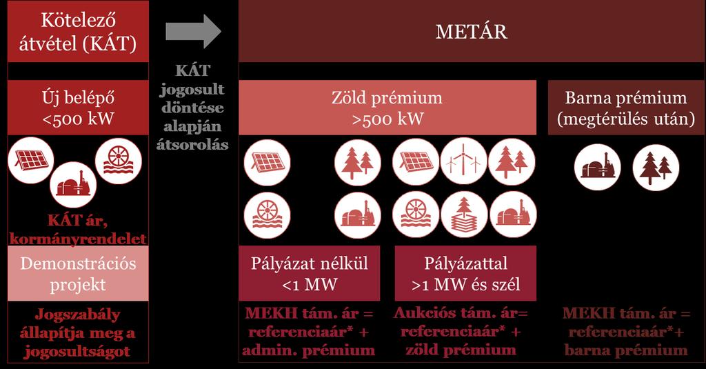 A jelenleg (2017. január 1. után) hatályos megújuló támogatási rendszer Jelenlegi támogatási rendszer Jogszabályi háttér Korm.