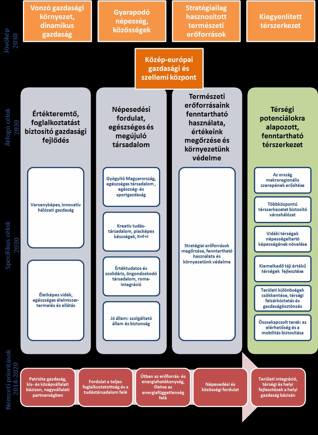 Az ország jövőképe és fejlesztési célrendszere a NEMZETI FEJLESZTÉS 2030 koncepcióban TD1.