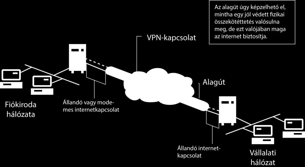 bérelt vonal VPN Alhálózatok (telephelyek)