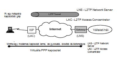 Az L2TP (szoftveresen kialakított VPN) lehet kötelező használatú (2) Hardver közeli megoldások Tunneling protokollok Tűzfal alapú megoldások A tunnel létrehozása után a