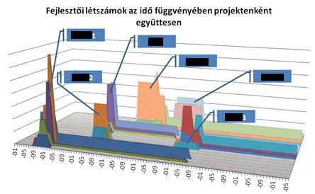 27. táblázat - Fejlesztési projektenkénti összesítő tábla A fejlesztési projektek időbeliségét, különösen a párhuzamos fejlesztéseket táblázatban ábrázolni