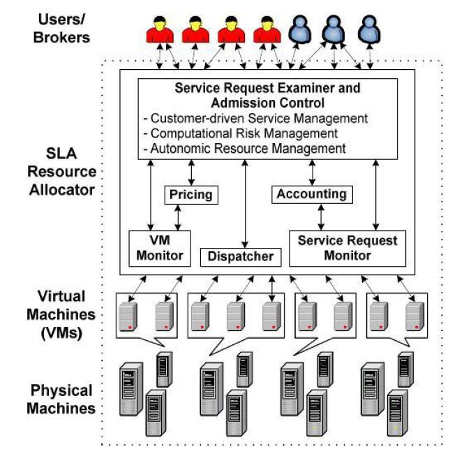 A hypervisorok által létrehozott környezetben valósul meg maga a valós idejű szolgáltatás (service level agreement layer), amely a felhasználói bejelentkezést, a szolgáltatások igénybevételét, annak