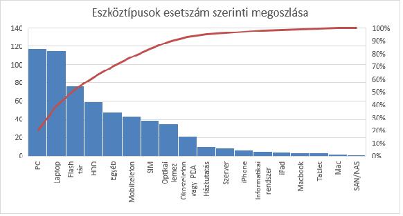 2. ábra - Eszköztípusok darabszám szerinti megoszlása A képet árnyalja az esetszám szerinti összesítés lásd a következő diagramot, ami megmutatja, hogy valójában a személyi