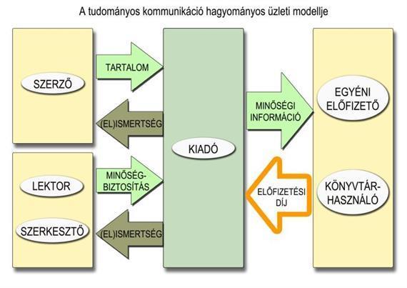 Open Access kialakítására van szükség, ahol a finanszírozás nem a kimeneti (előfizetés), hanem a bemeneti (dokumentumelőállítás) oldalon történik.