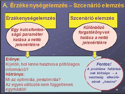 Kulcsváltozók azonosítása Q = Piaci részesedés 3000 db 0,30 Q 3000 db 900 32 2. Szcenáriók előkészítése Elemzés menete: Bevétel = 6000 Ft 1-5.