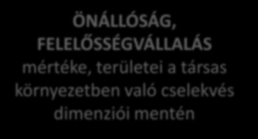 készségek ÖNÁLLÓSÁG, FELELŐSSÉGVÁLLALÁS mértéke,