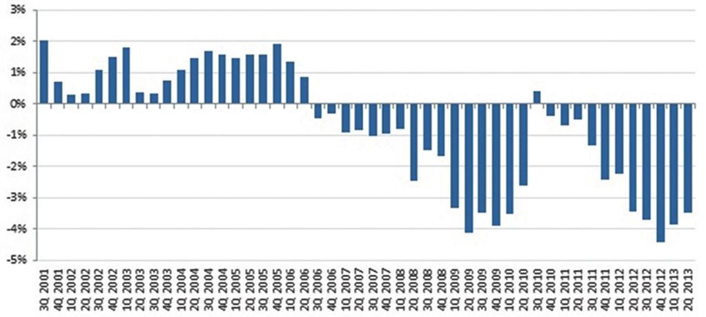 A vállalkozási környezet indexének alakulása negyedéves bontásban (2001-2013) az előző negyedév tükrében Forrás: A Szlovákiai Vállalkozások Szövetsége (Podnikateľská aliancia Slovenska PAS) A