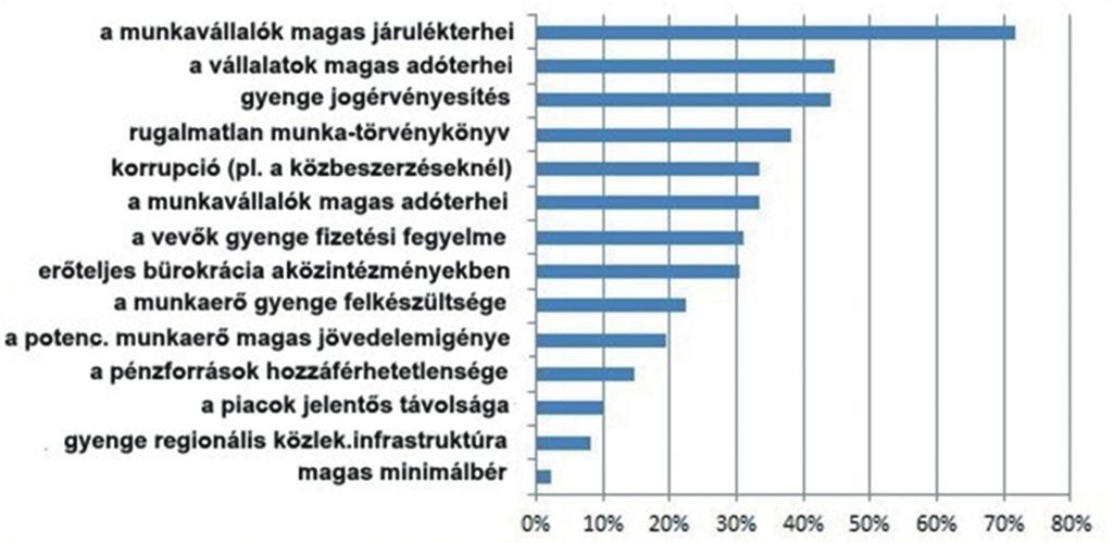 A felmérés arra kereste a választ: a vállalkozási környezetet hátrányosan befolyásoló és az alább feltüntetett tényezők közül melyik ötöt tartják a legsúlyosabbnak.