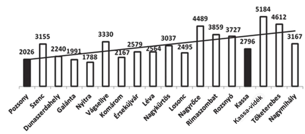 értetődően magasan felette áll az átlagnak. Szlovákia legtöbb üzemmel rendelkező járása, a Nyitrai, szintén a déli régióban található.