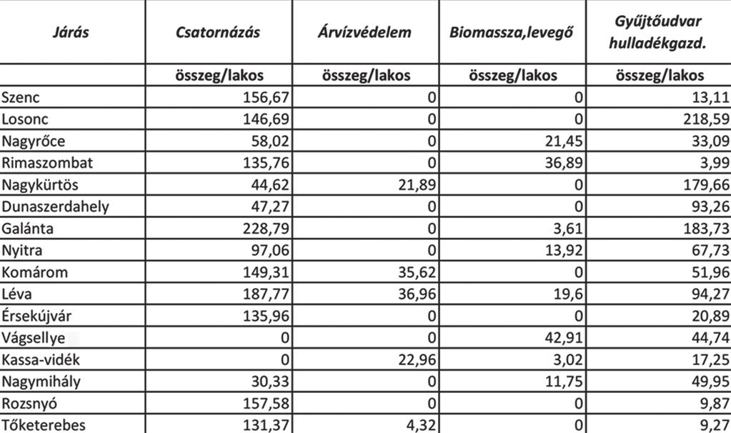 Környezetvédelmi Operatív Program, hulladékgazdálkodásra hulladéktelepek megszüntetése, gyűjtőudvarok létesítése fordított források járási bontásban Járás neve Abszolút összeg (m ) Egy főre jutó