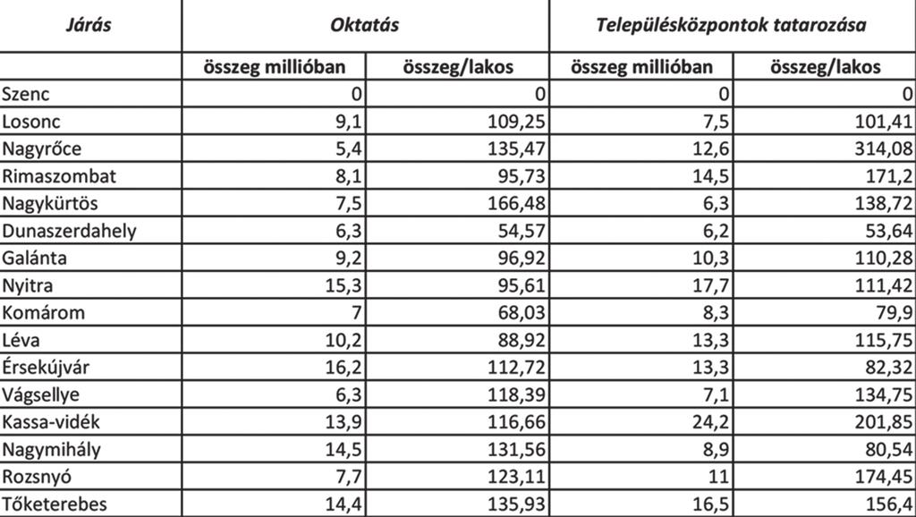 A következő ábrán egy szembetűnő példát mutatunk be a támogatáspolitika alakulására. Az ábrán a településközpontok felújítását célzó, a Regionális Operatív Program 4.