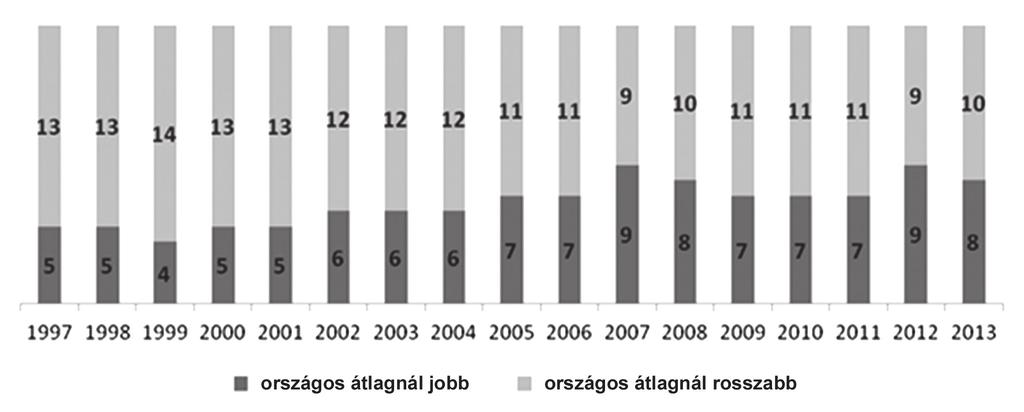 A munkanélküliségi adatokat és a szociális segélyeket bemutató táblázatok és térképek érzékeltetik, hogy a magyar vidék egészében leszakadó makrorégió: A vizsgált 17, illetve 10 év alatt a