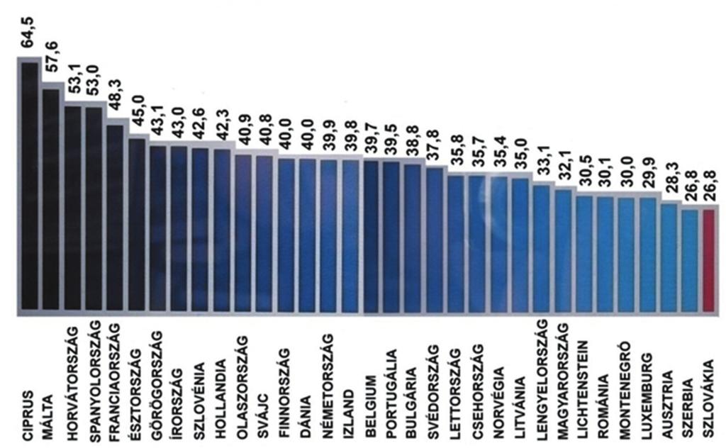 A kereskedelmi szálláshelyek (szállodák és panziók) kihasználtságának adatai európai összehasonlításban.