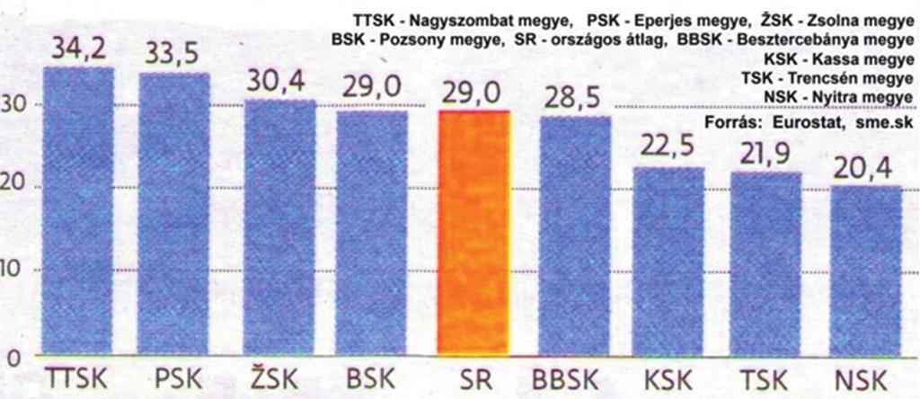A szlovákiai turizmus szezonális jellegű: téli és nyári csúccsal, ám jelentős őszi és tavaszi visszaeséssel.