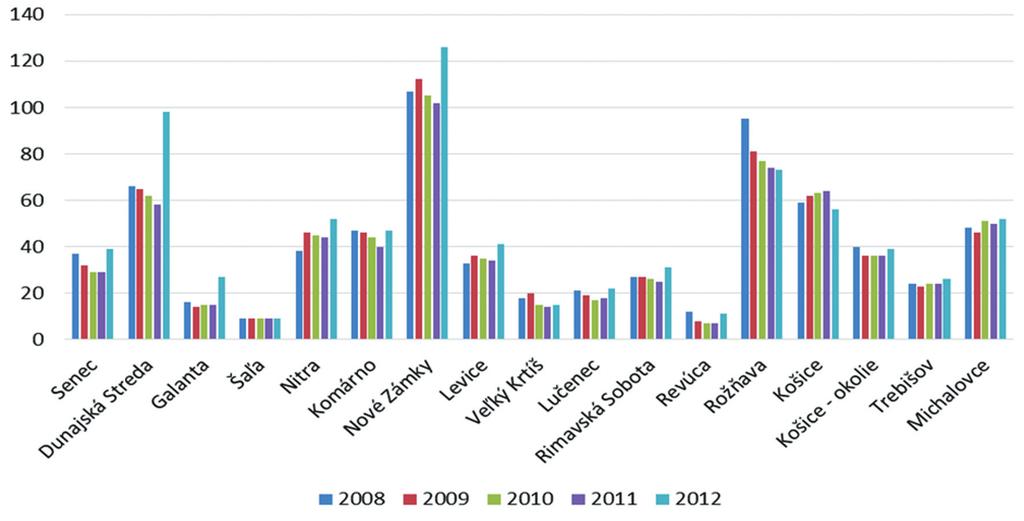 Kereskedelmi szálláshelyek (szállodák és panziók) száma járásonként 2008-2012 között Forrás: www.statistics.